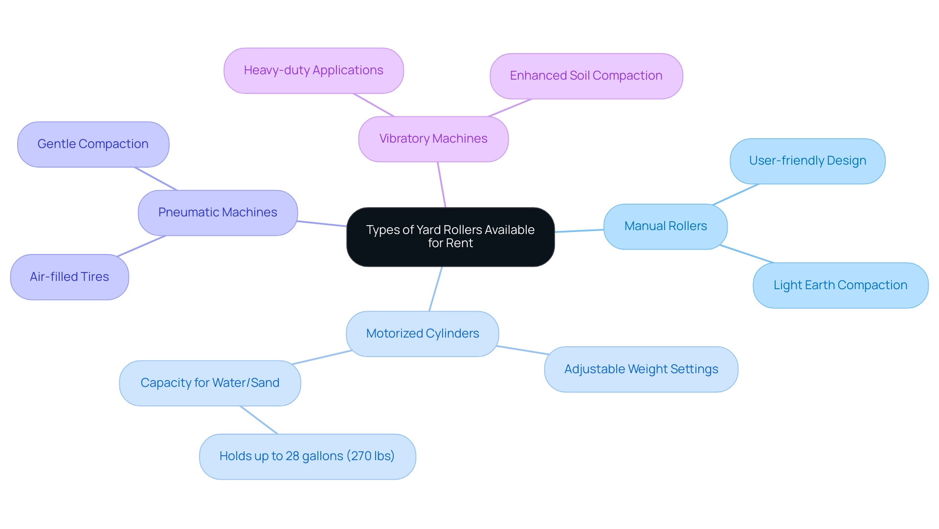The central node represents the overall category, with branches indicating different types of yard rollers and sub-branches detailing their specific features and uses.