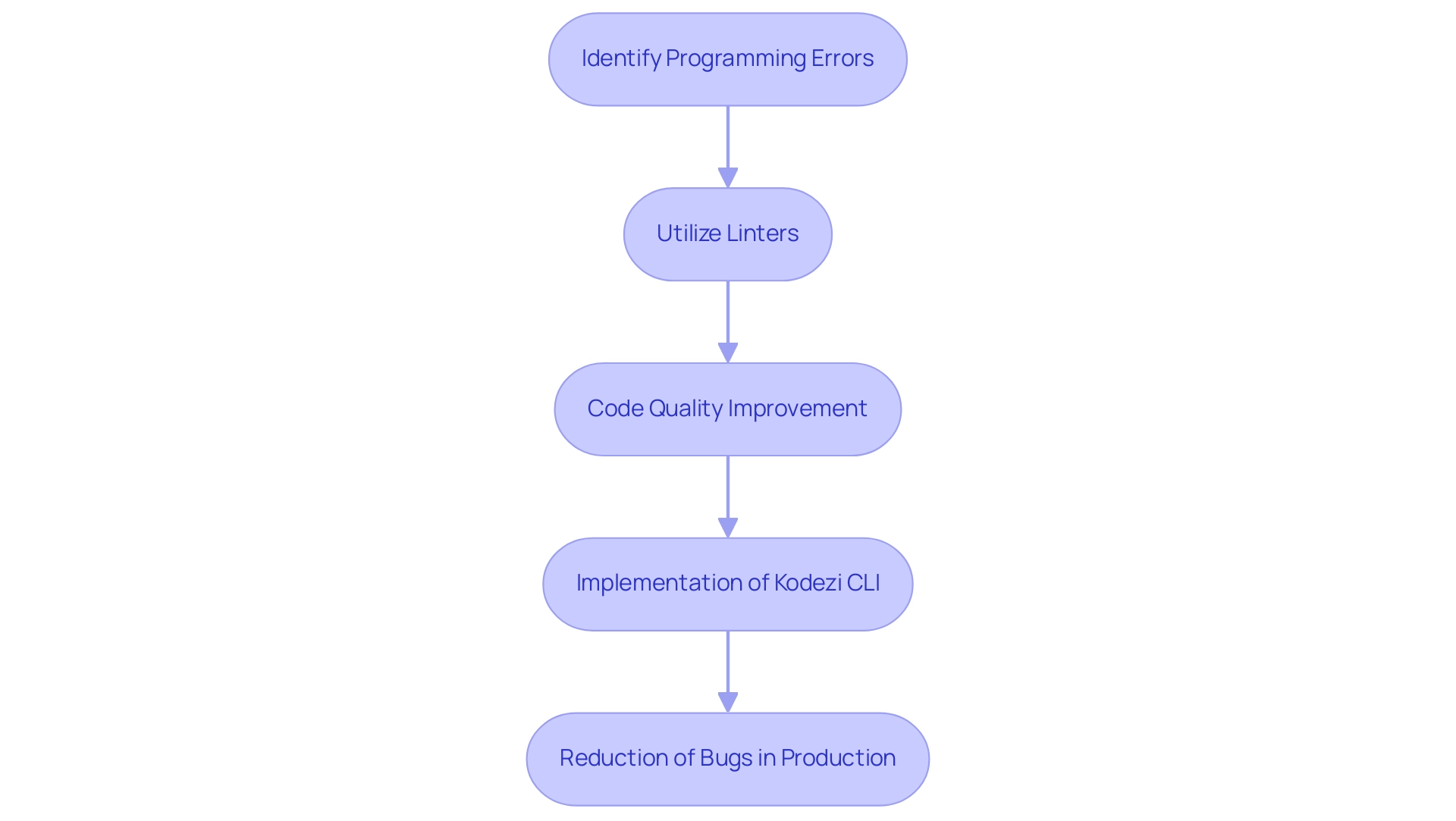 Each box represents a step in the process of using linters and tools to enhance software quality, with arrows indicating the progression from identifying errors to achieving reduced bugs in production.
