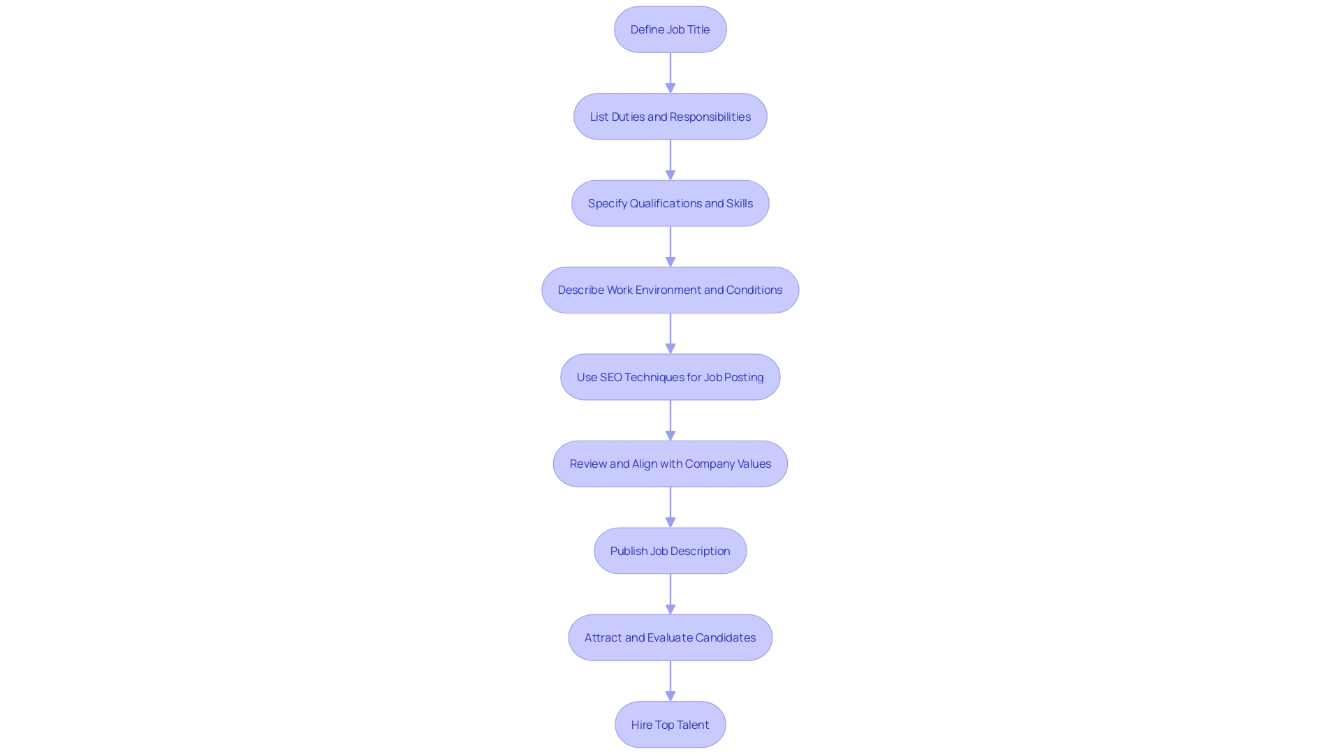Job Description Crafting Process Job Description Crafting Process