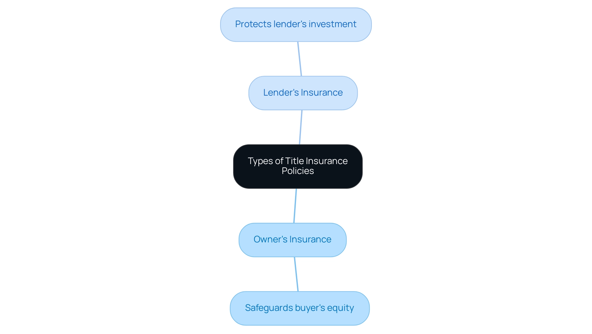 The central node represents title insurance policies, with branches detailing Owner's and Lender's Insurance and their specific protections.