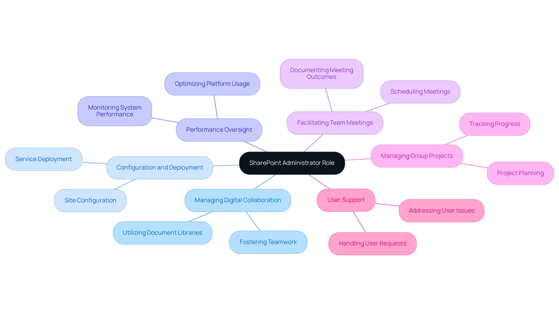The central node represents the SharePoint Administrator role, with branches indicating key responsibilities and sub-responsibilities. The central node represents the SharePoint Administrator role, with branches indicating key responsibilities and sub-responsibilities.