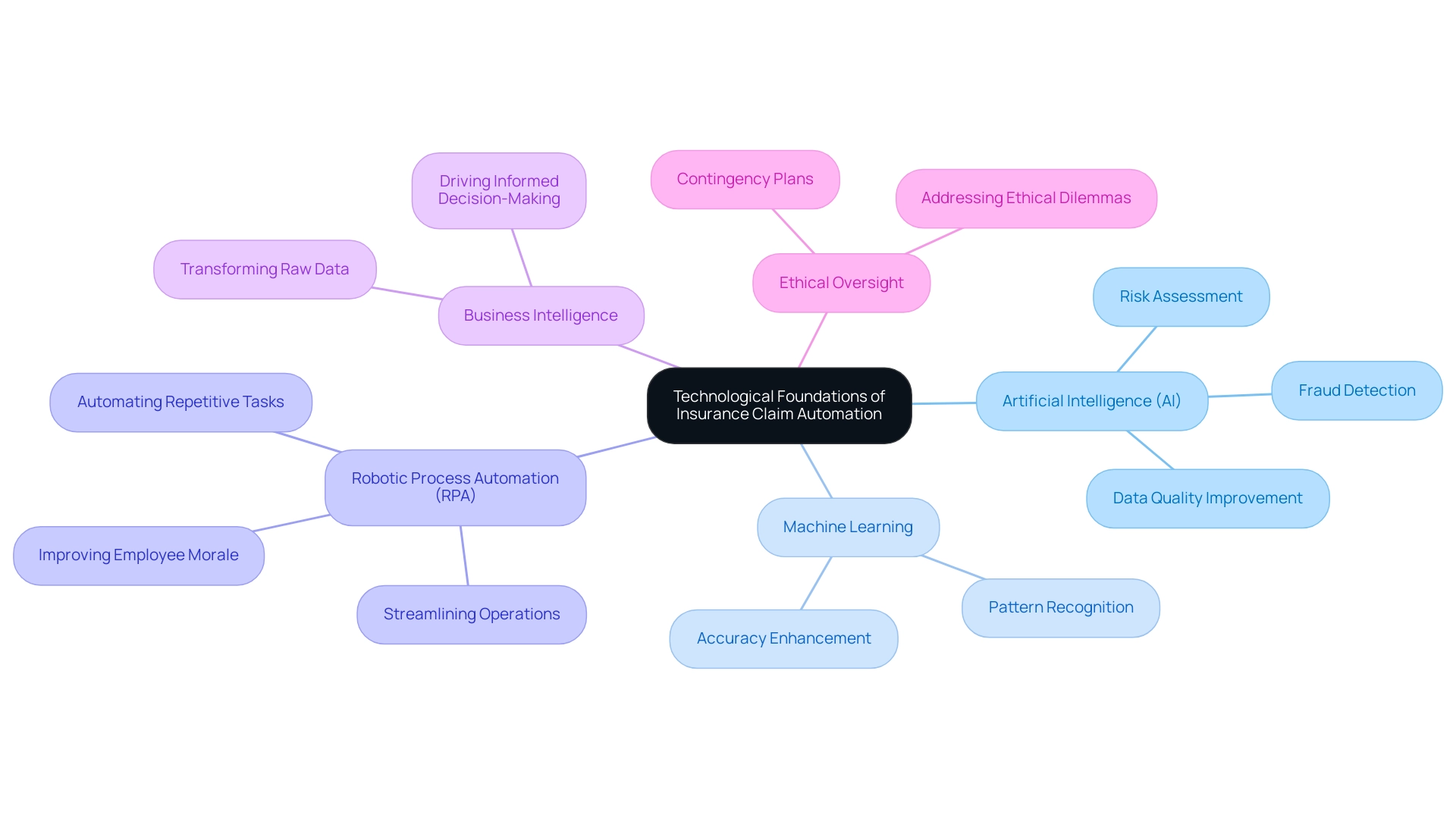 The central node represents the main theme, with branches for AI, Machine Learning, and RPA, each detailing their specific contributions and benefits. The central node represents the main theme, with branches for AI, Machine Learning, and RPA, each detailing their specific contributions and benefits.