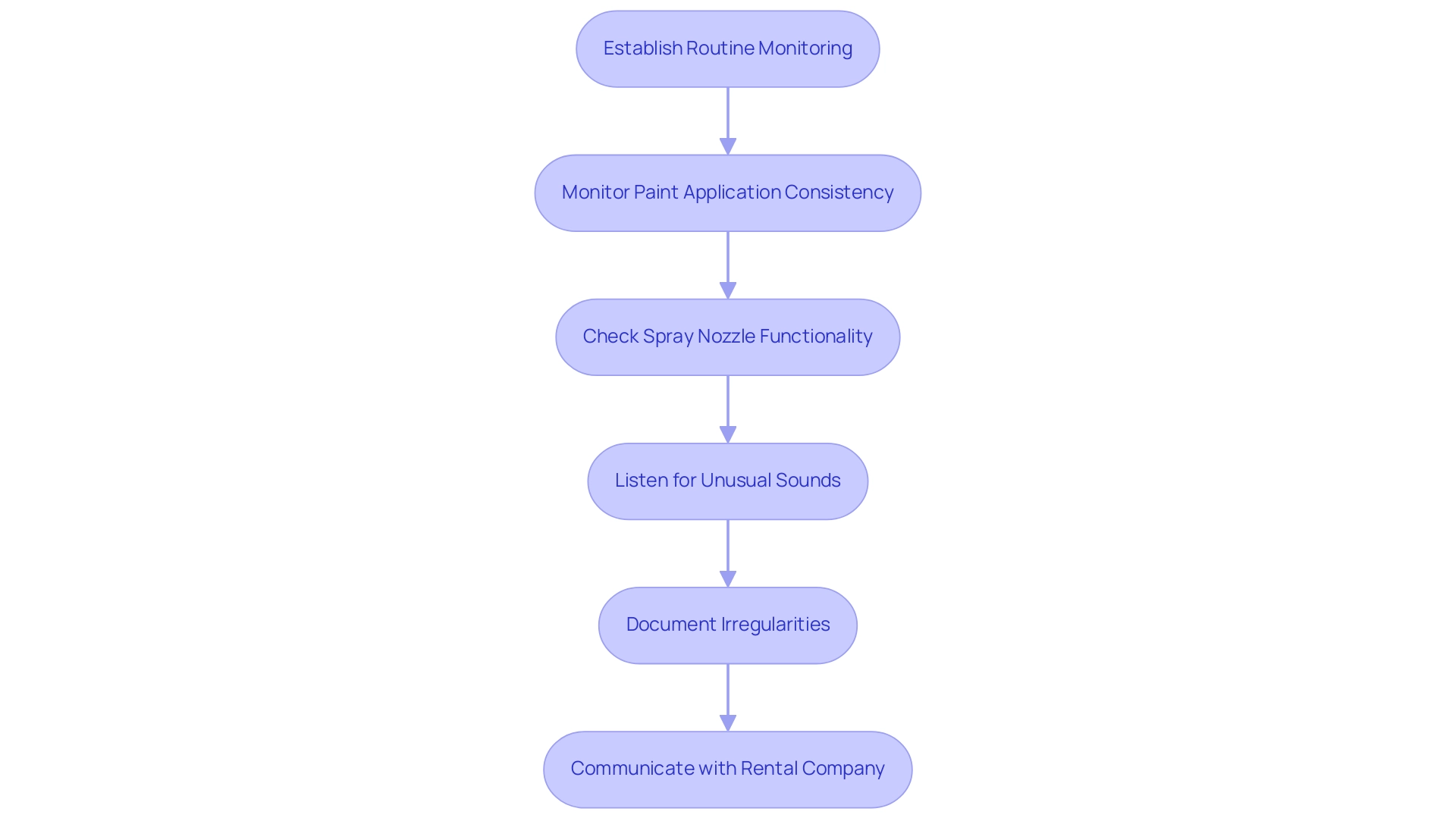 Each box represents a step in the monitoring process, and arrows indicate the flow from one step to the next.