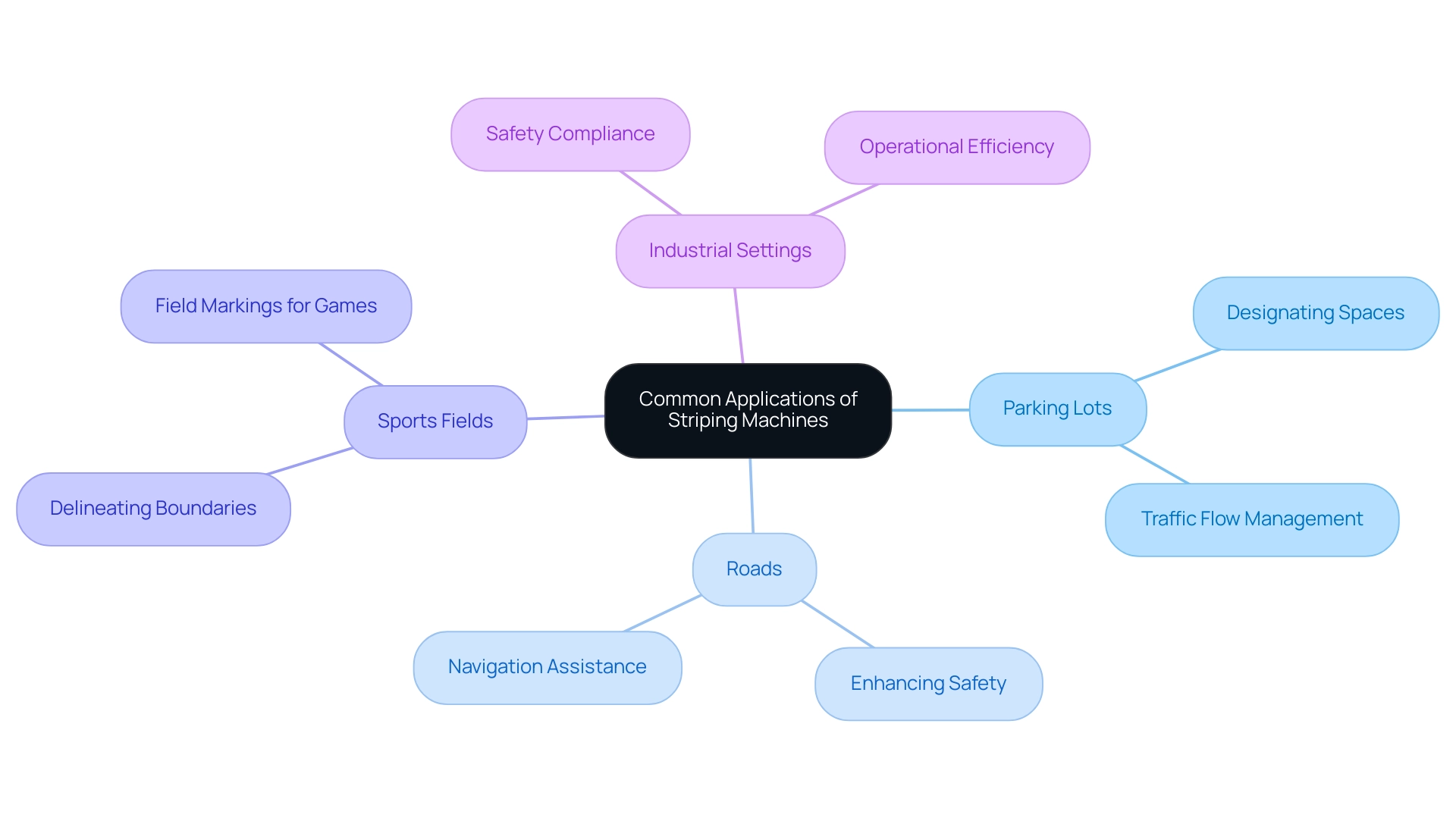 The central node represents striping machines, with branches indicating specific applications such as parking lots, roads, and sports fields. The central node represents striping machines, with branches indicating specific applications such as parking lots, roads, and sports fields.