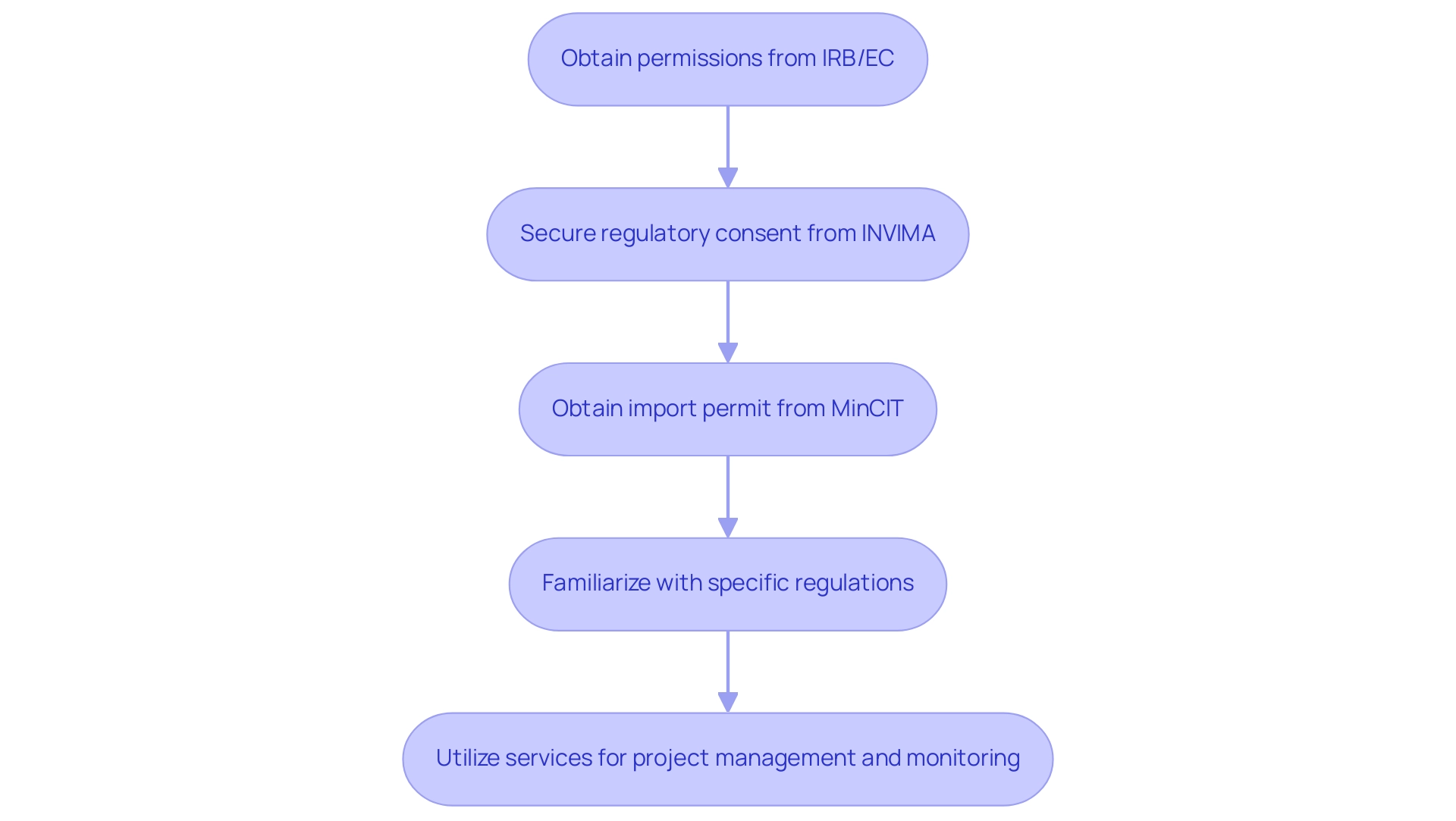 Each box represents a step in the regulatory process, and the arrows indicate the sequential flow from one step to the next.