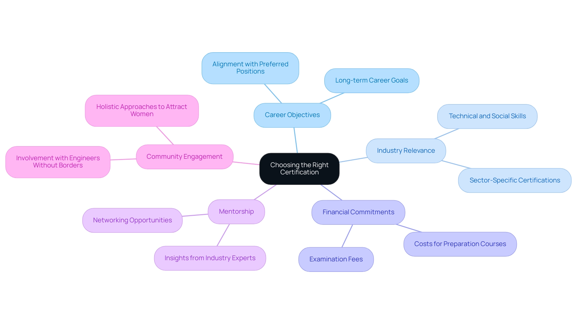 The central node represents the main topic, with branches showing key considerations and their respective insights. The central node represents the main topic, with branches showing key considerations and their respective insights.