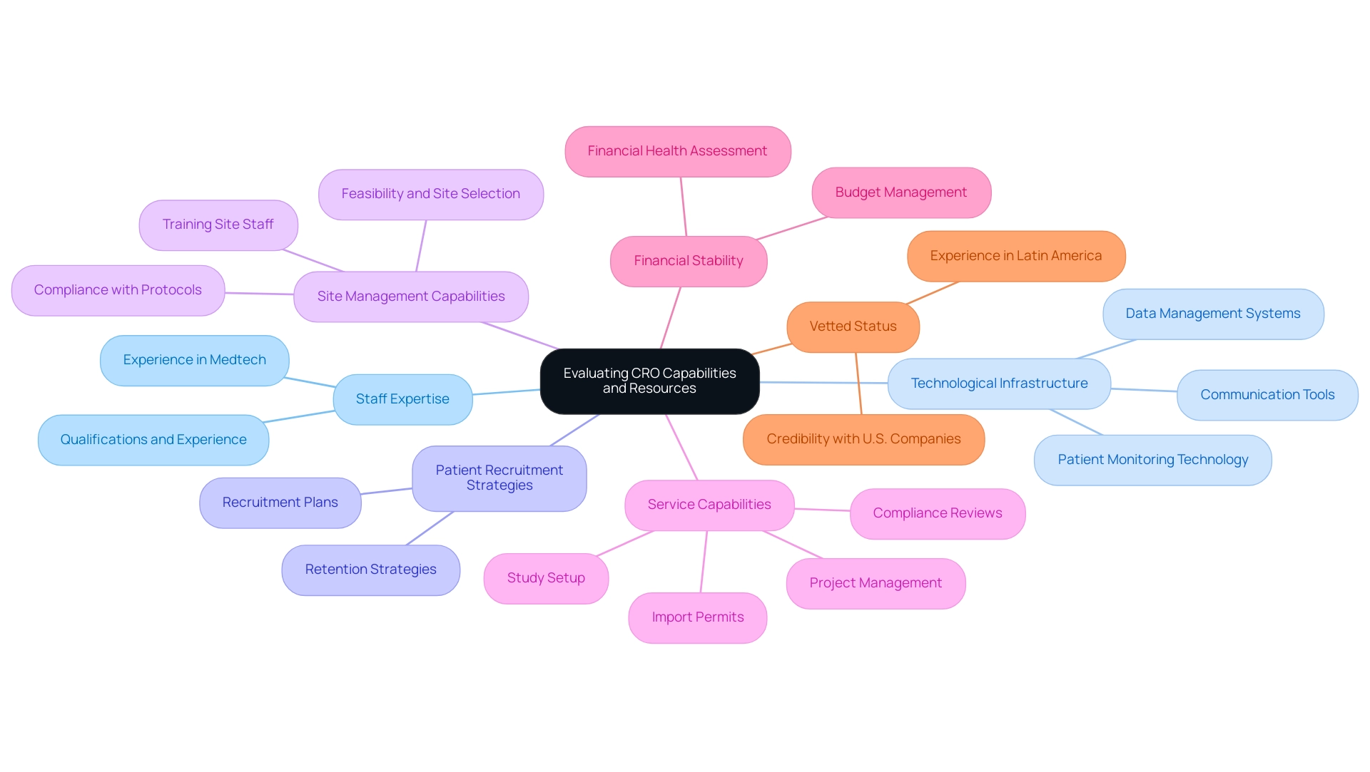 The central node represents the main evaluation theme, with branches representing each evaluation criterion for CRO capabilities. The central node represents the main evaluation theme, with branches representing each evaluation criterion for CRO capabilities.