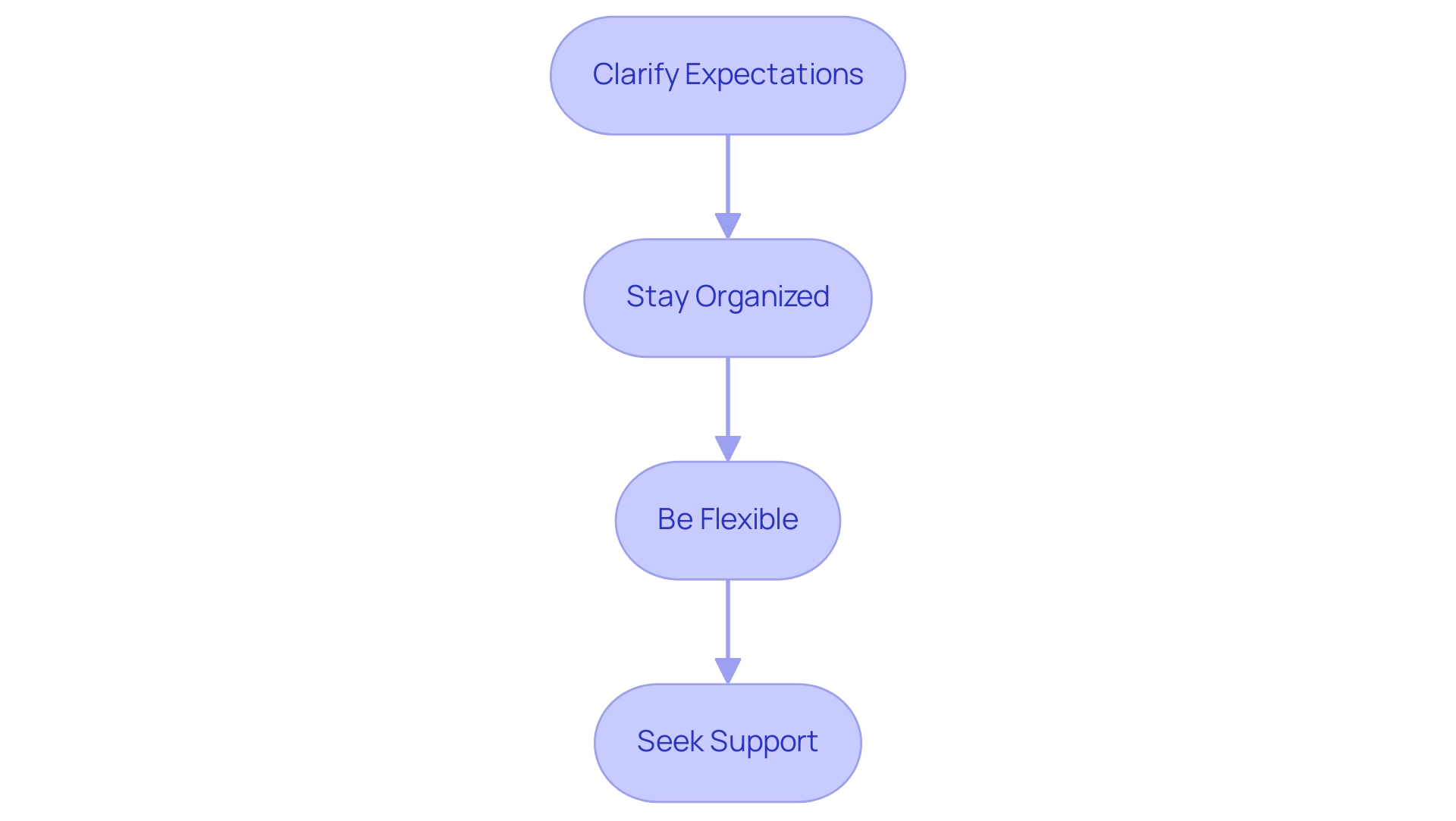 Each box represents a strategy for setting and achieving internship goals. The arrows indicate the flow from clarifying expectations to seeking support.