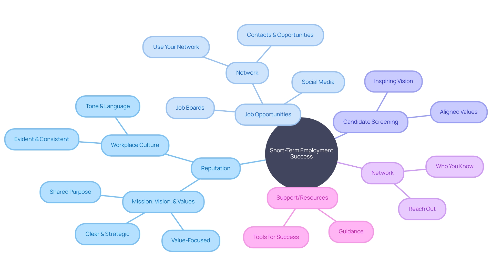 Key Elements for Selecting a Short-Term Employment Organization Key Elements for Selecting a Short-Term Employment Organization