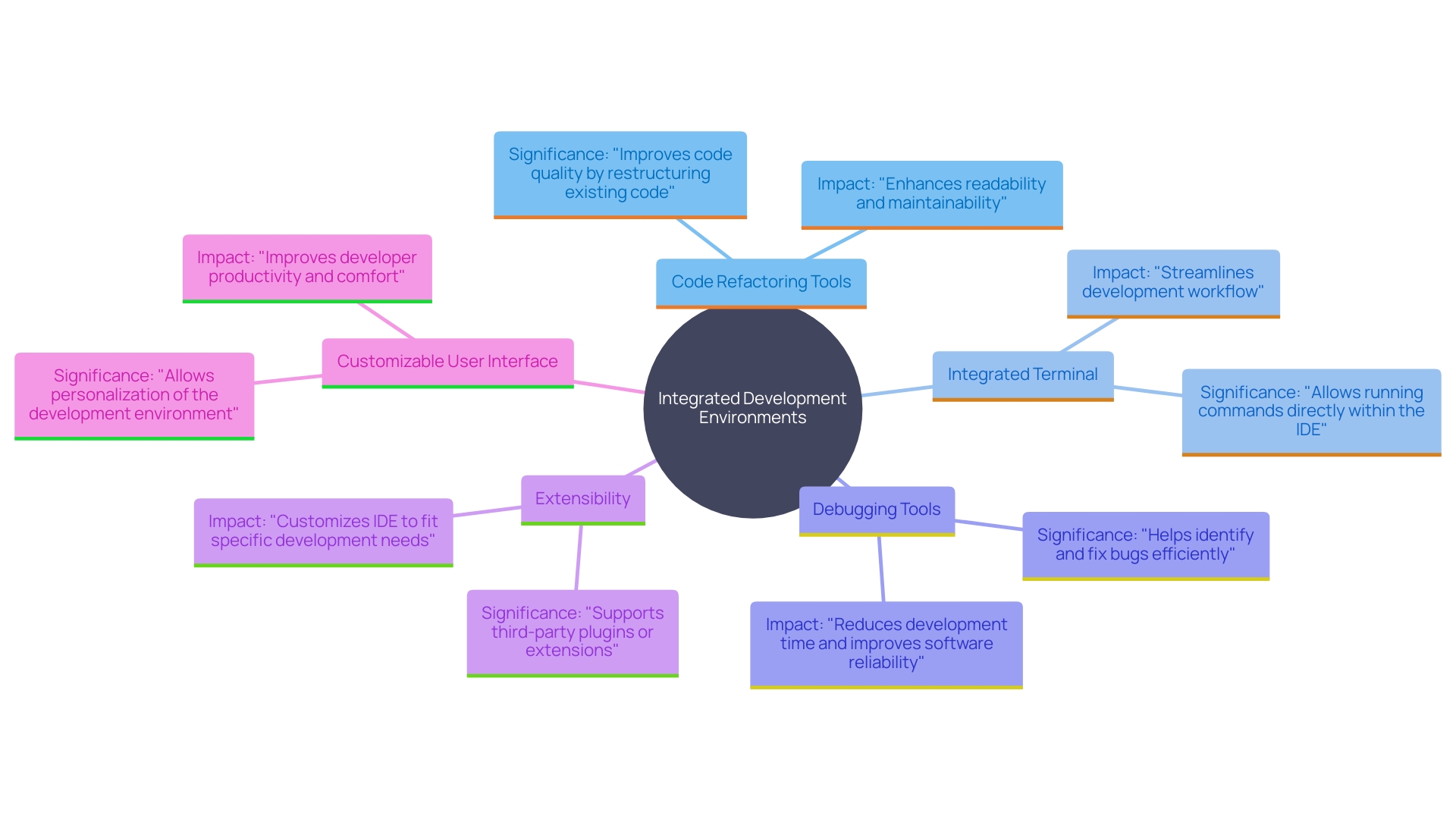 Key Features of Integrated Development Environments (IDEs)