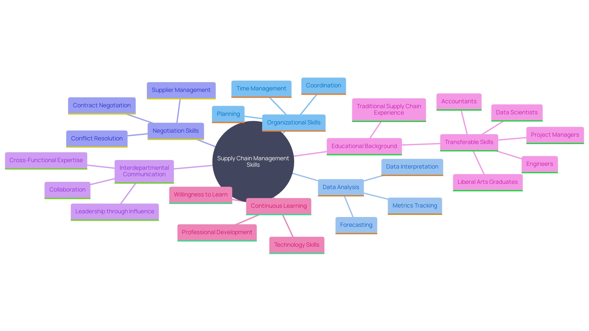 Key Skills and Attributes for Supply Chain Managers Key Skills and Attributes for Supply Chain Managers