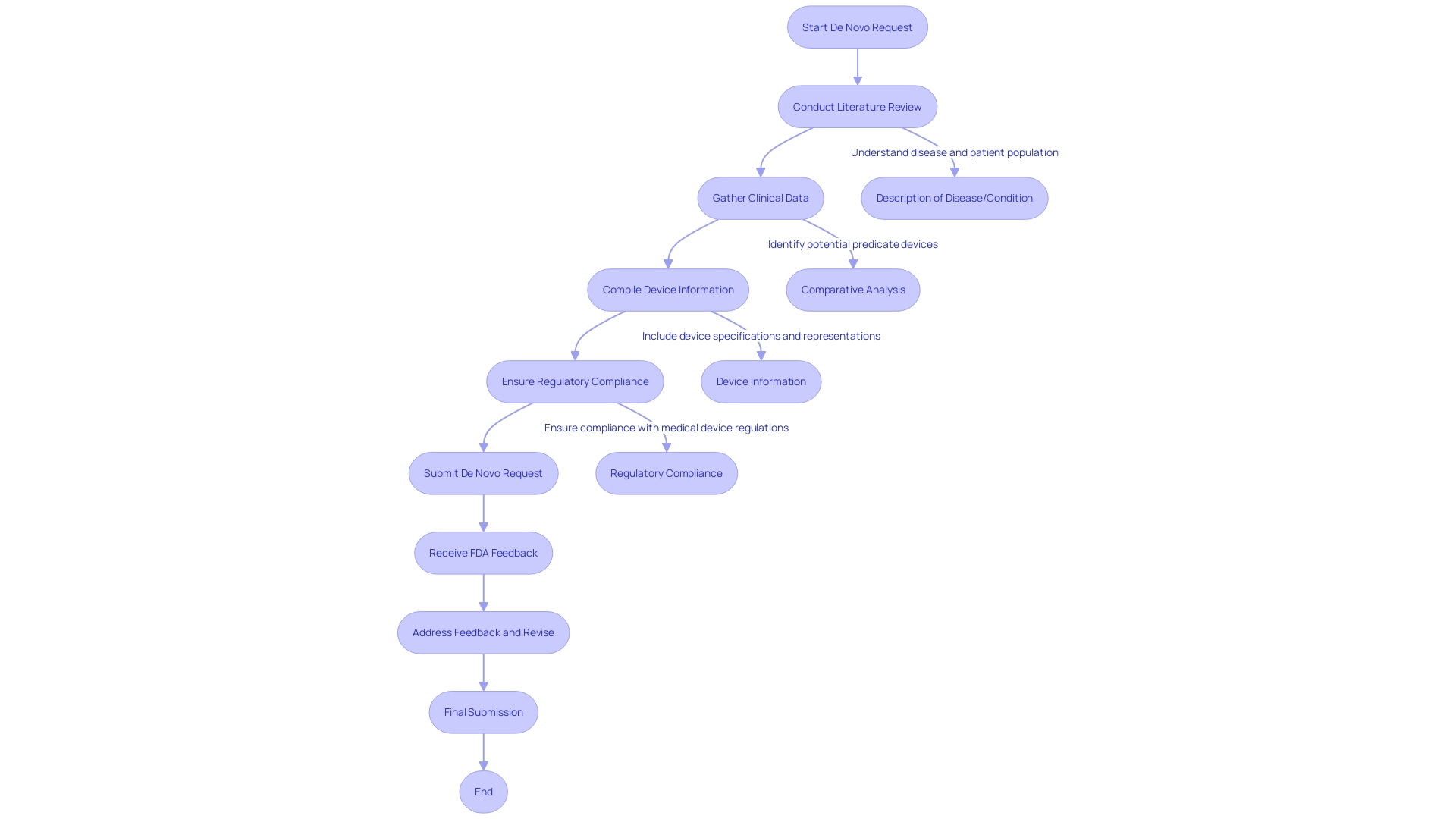 Key Steps in Creating a De Novo Request