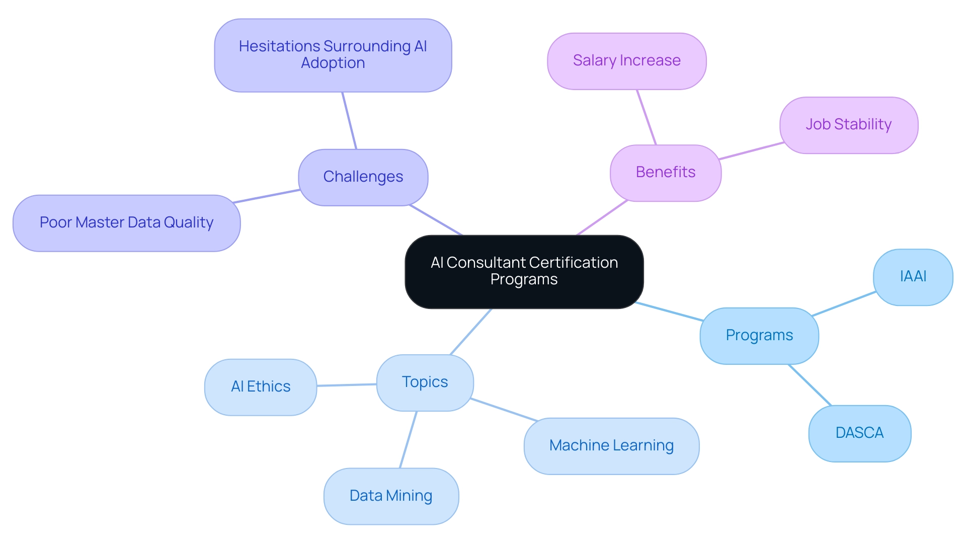 The central node represents the overall topic, with branches showing key categories and subcategories related to AI consultant certifications.