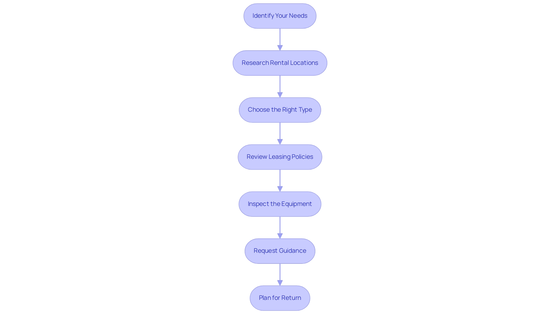 Each box represents a step in the rental process, and the arrows indicate the sequential flow from one step to the next.