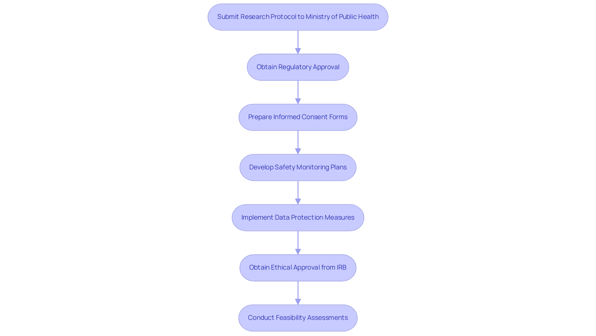 Each box represents a step in the approval process, with arrows indicating the flow from one step to the next. Color codes differentiate between types of actions (approvals vs. documentation preparation).