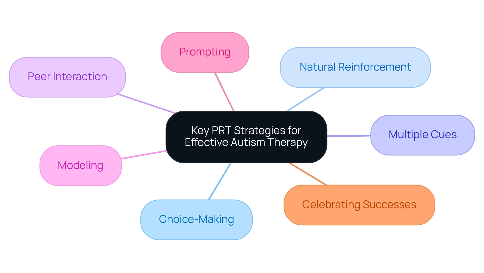 The central node represents the overall theme, with branches showing individual strategies. Each color corresponds to a specific strategy for easy identification.