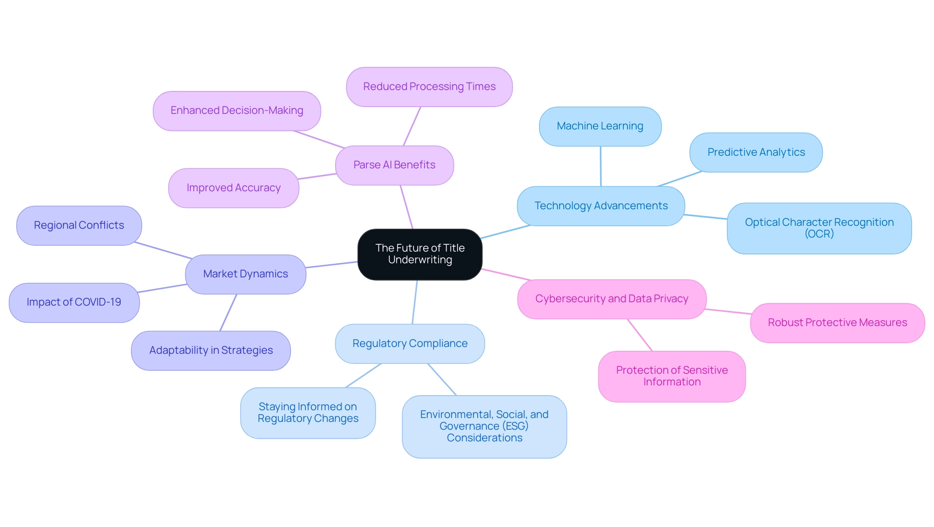 The central node represents the overarching theme, with branches illustrating key components influencing the future of title underwriting.