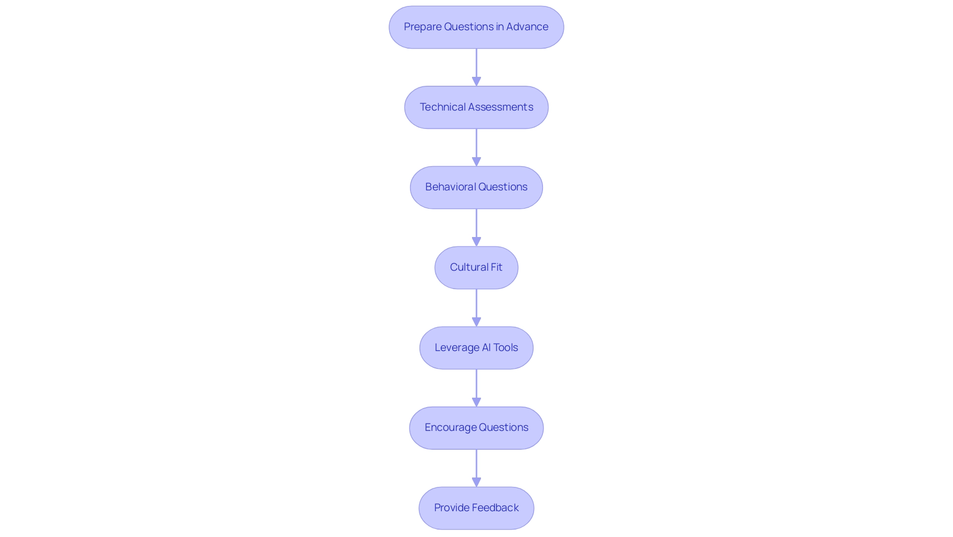 Each box represents a strategy in the interview process, and the arrows indicate the sequential flow from one strategy to the next. Each box represents a strategy in the interview process, and the arrows indicate the sequential flow from one strategy to the next.