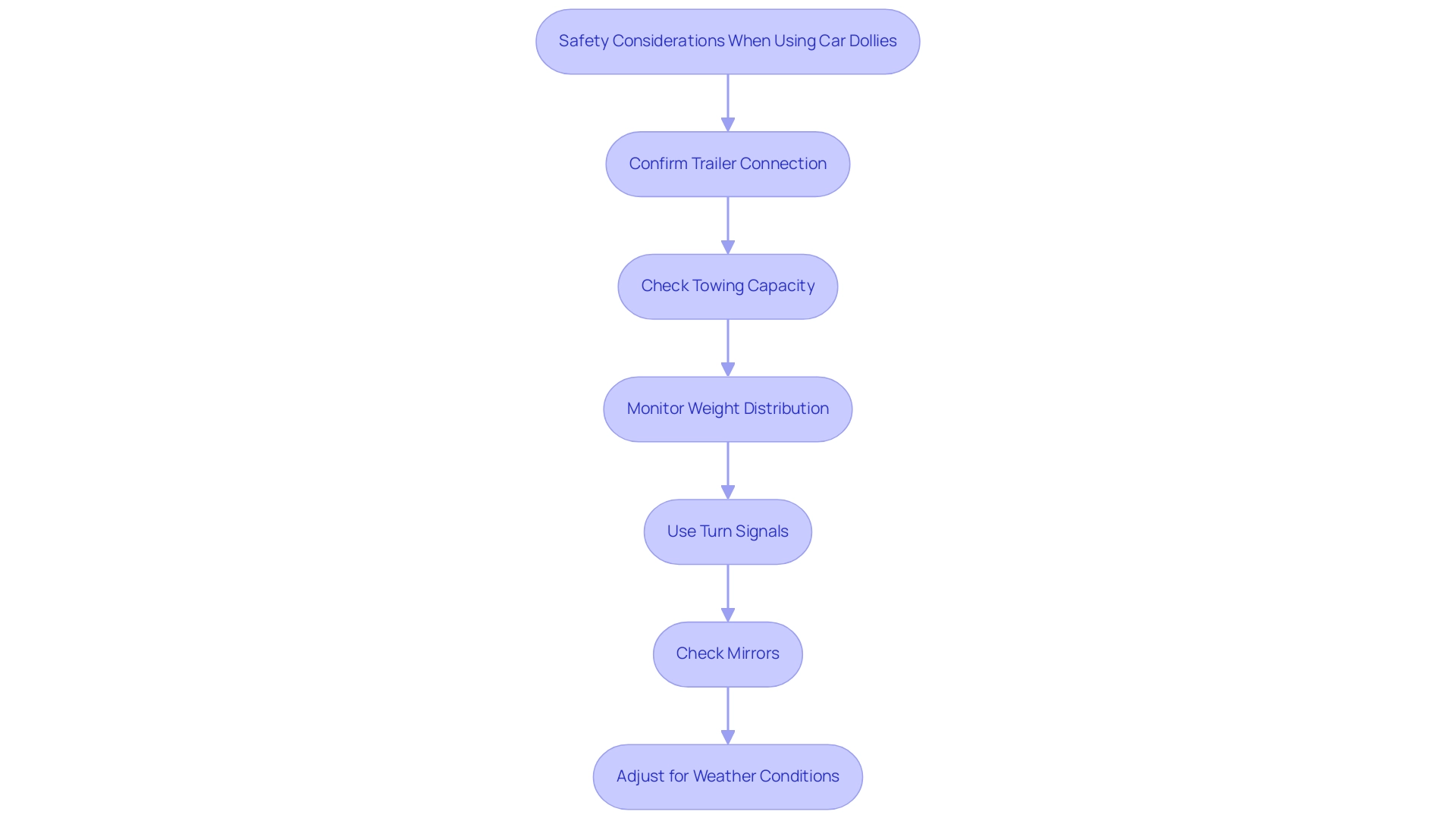 Each box represents a step in ensuring safety while using car dollies, with arrows indicating the order in which the steps should be followed.