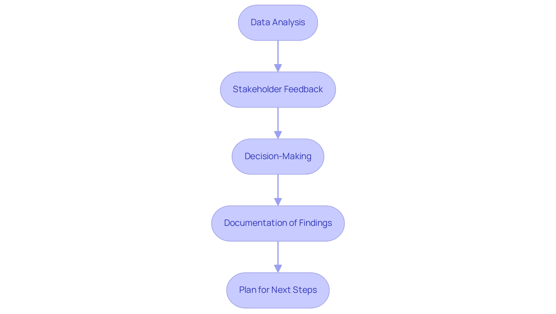 Each box represents a step in the evaluation process, and the arrows indicate the sequential flow from one step to the next.
