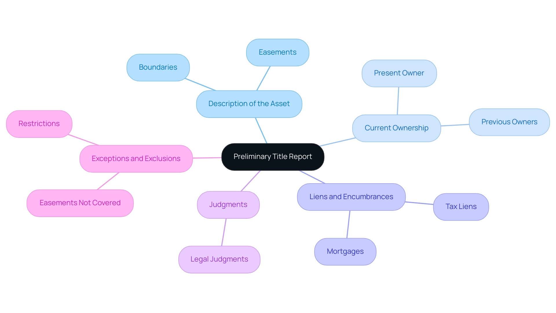 The central node represents the Preliminary Title Report, with branches indicating its key components, each color-coded for clarity.