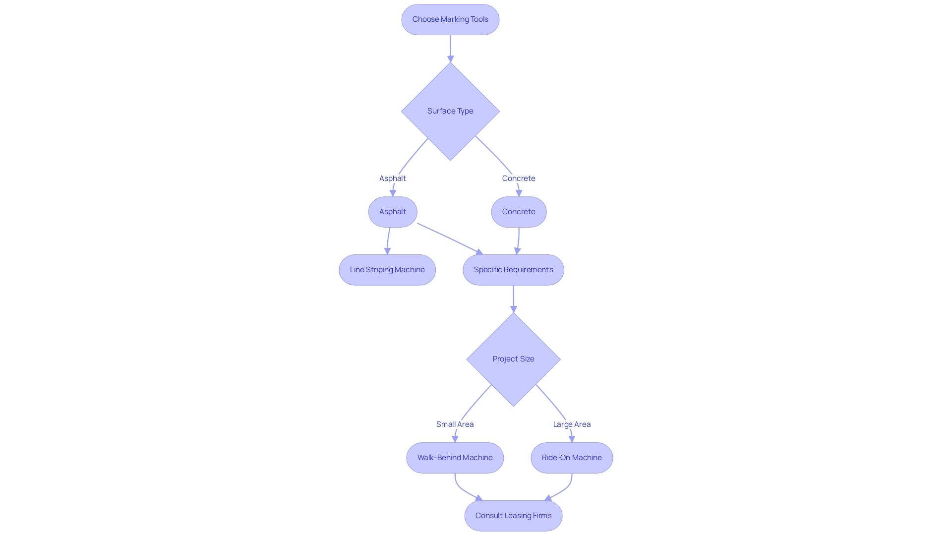 The flowchart illustrates the decision-making process for selecting marking tools based on surface type and project requirements.