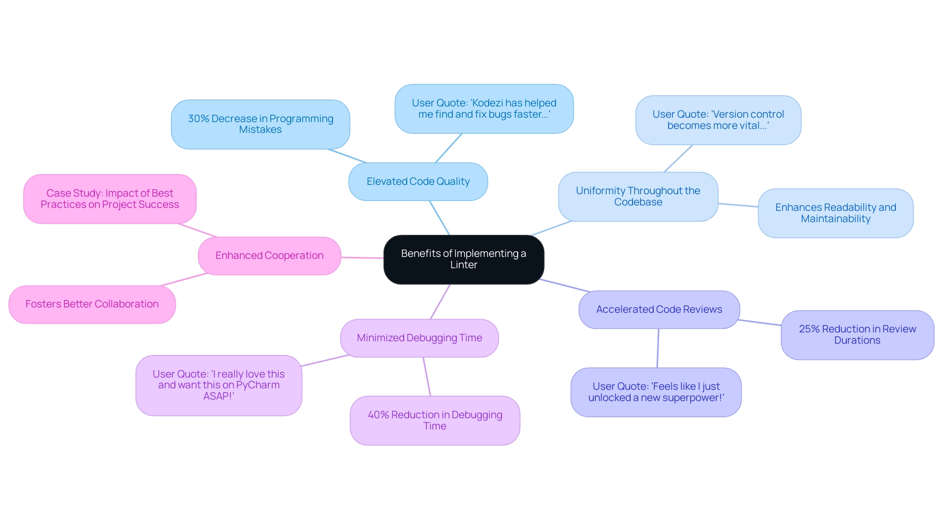 The central node represents the overall benefits, with branches detailing each specific benefit and supporting information.