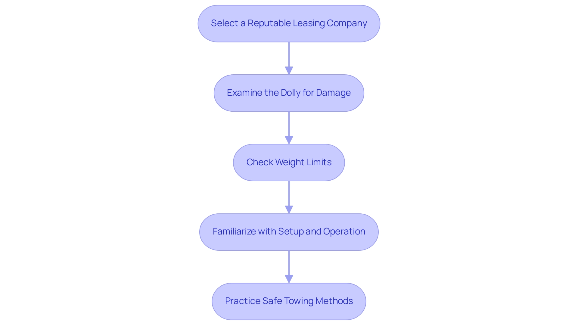 Each box represents a step in the process, and the arrows indicate the sequence of actions to follow for safe and effective use of car dollies.