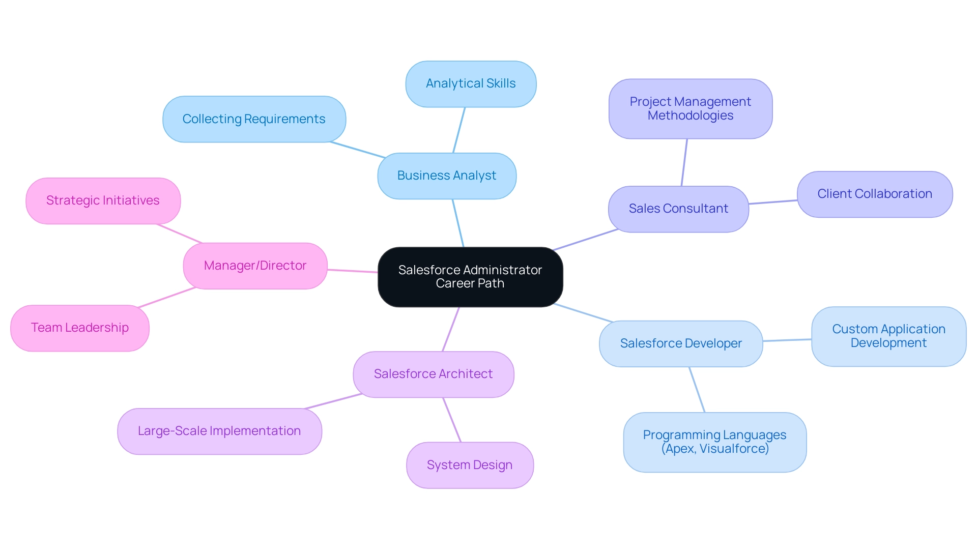 The central node represents the starting position, with branches showing advanced roles and their respective subcategories of responsibilities and required skills. The central node represents the starting position, with branches showing advanced roles and their respective subcategories of responsibilities and required skills.