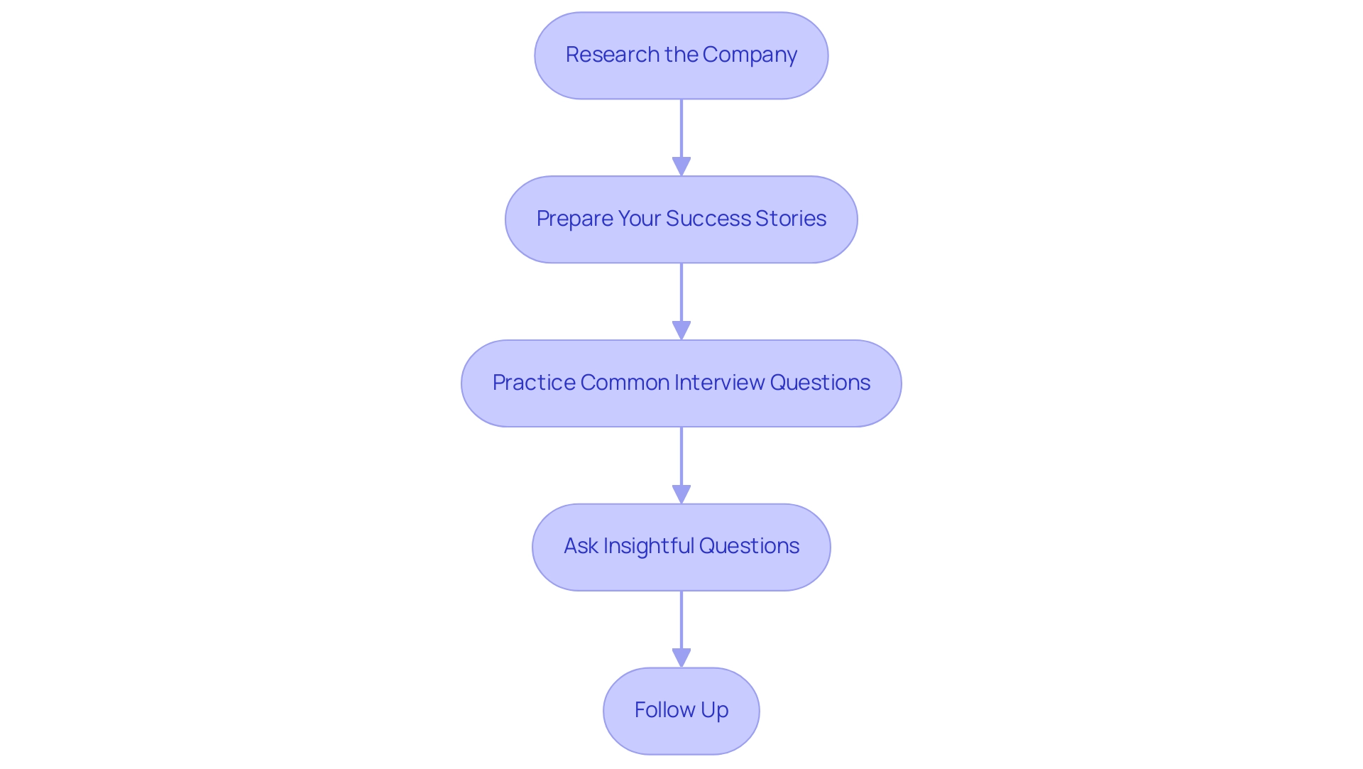 Each box represents a step in the interview preparation, with arrows indicating the sequence to follow. Each box represents a step in the interview preparation, with arrows indicating the sequence to follow.