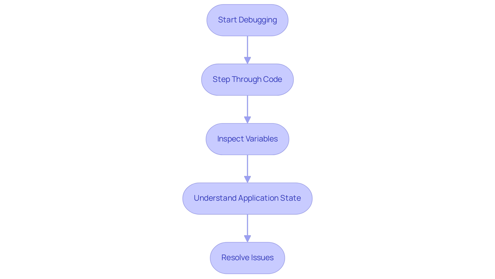 Each box represents a step in the debugging process, with arrows indicating the sequence of actions taken by the developer.