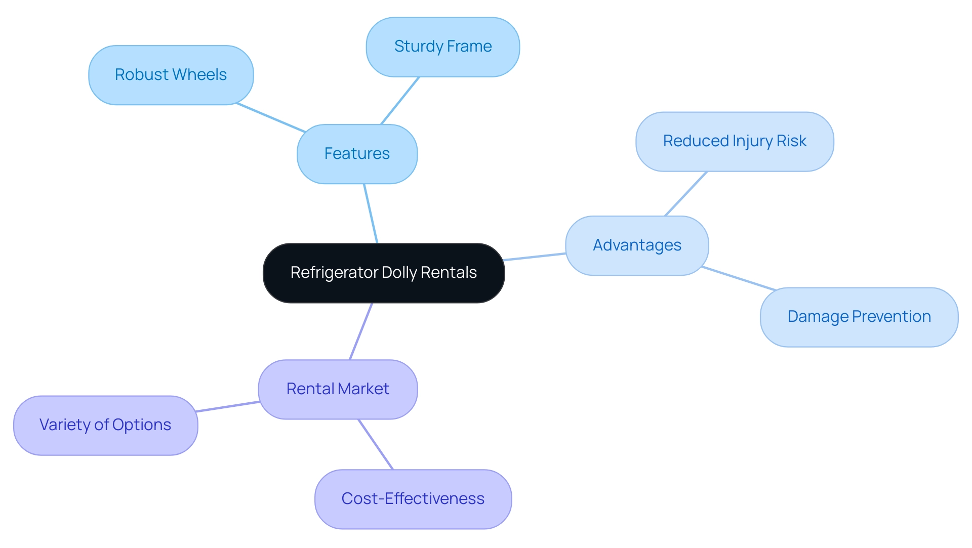 The central node represents refrigerator dolly rentals, with branches showing features, advantages, and market insights, color-coded for clarity.