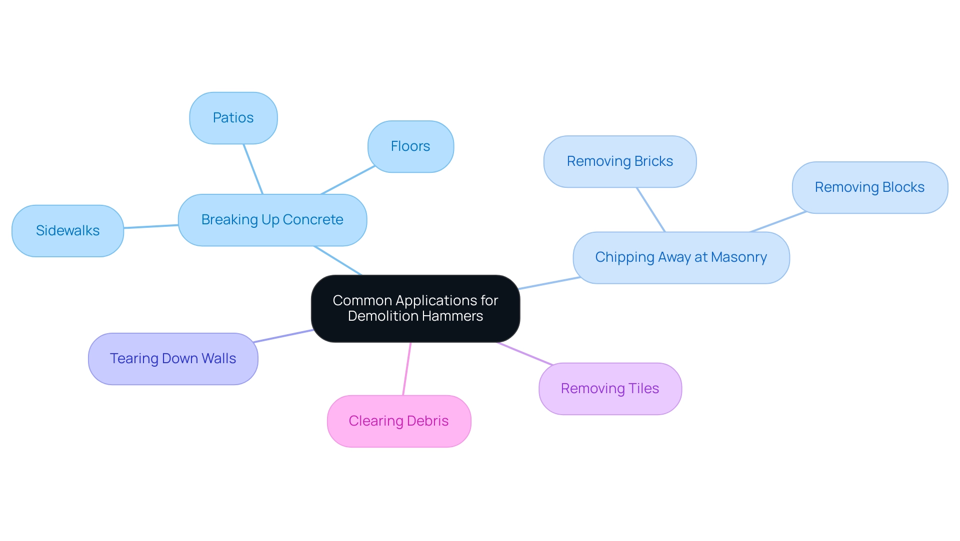 The central node represents the overall topic, with branches showing specific applications of demolition hammers in various projects. The central node represents the overall topic, with branches showing specific applications of demolition hammers in various projects.