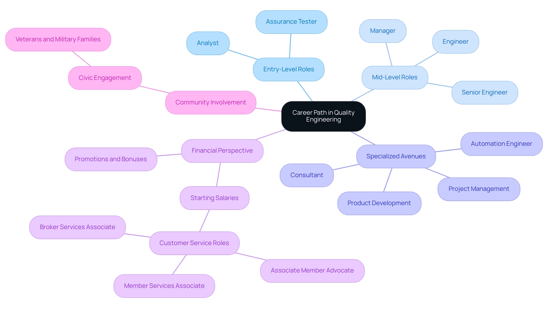 The central node represents the overall career path, with branches for entry-level roles, mid-level roles, senior positions, and specialized avenues. Different colors represent different levels of responsibility and specialization.