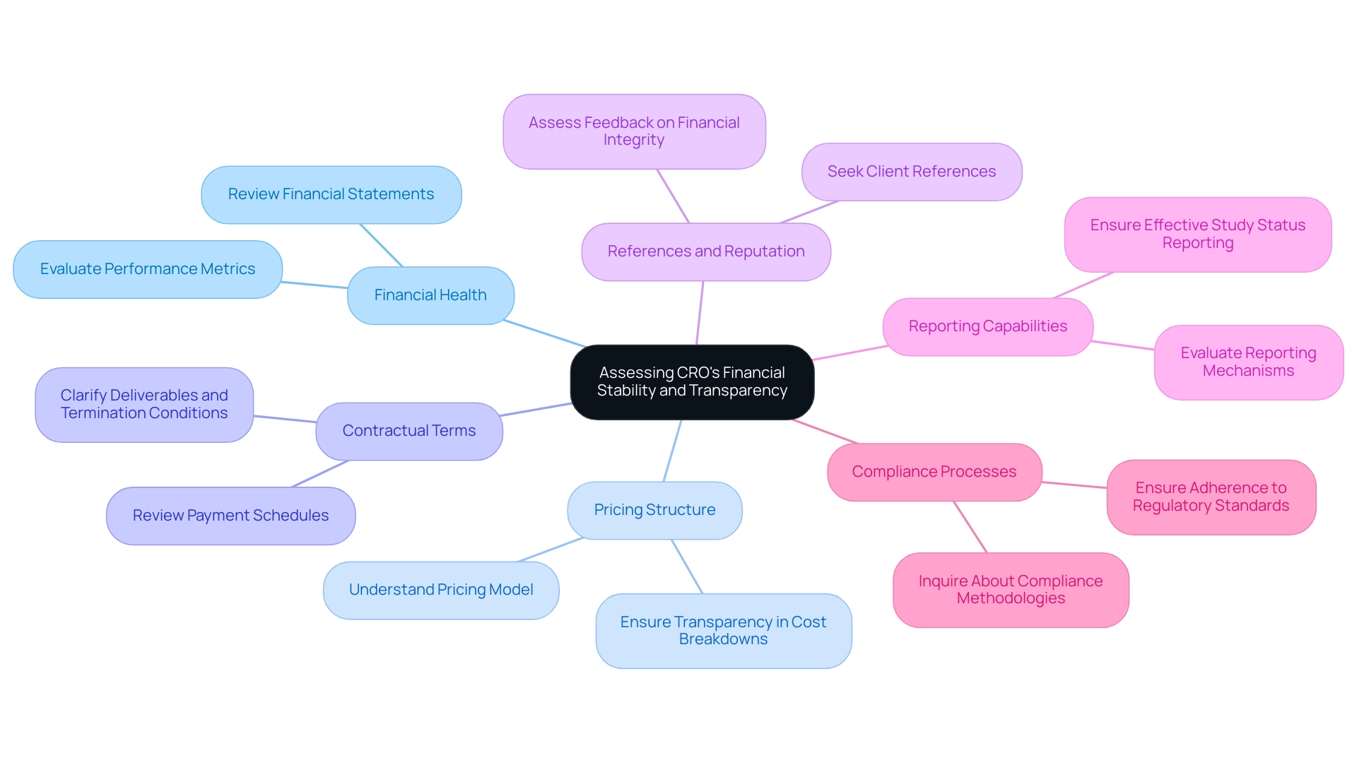 The central node represents the overall assessment focus, with branches showing the six key criteria and their respective considerations.