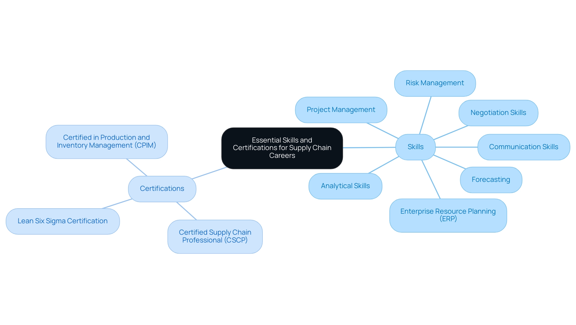 The central node represents the overall topic, with branches for skills and certifications. Each skill and certification is a sub-node under its respective branch.
