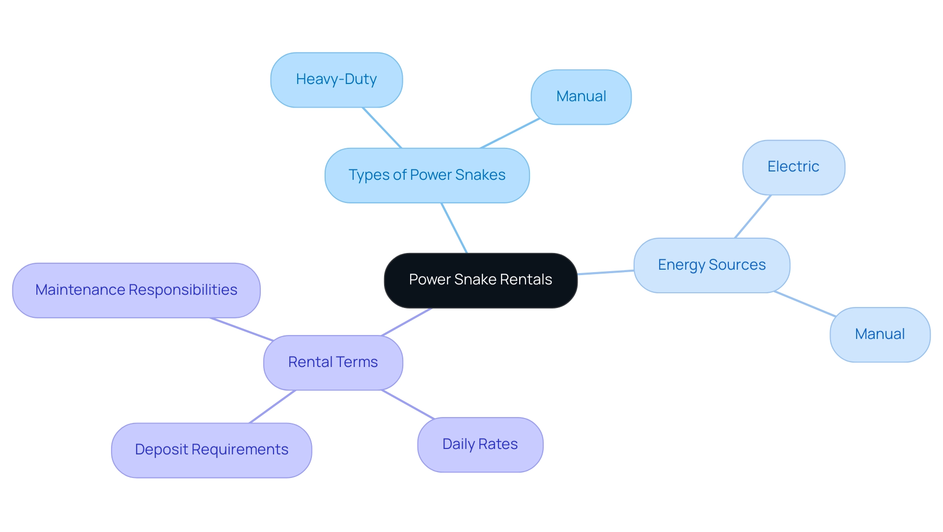 The central node represents power snake rentals, with branches showing categories and subcategories of types, energy sources, and rental terms. The central node represents power snake rentals, with branches showing categories and subcategories of types, energy sources, and rental terms.