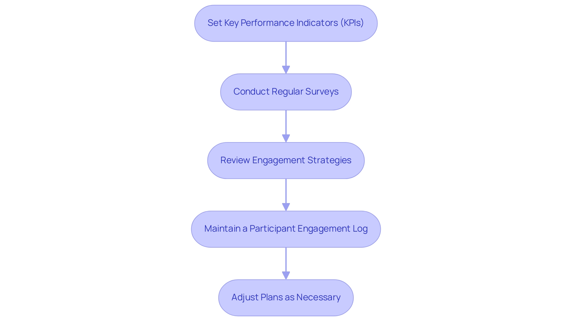 Each box represents a step in the monitoring process, with arrows indicating the flow from one practice to the next. Each box represents a step in the monitoring process, with arrows indicating the flow from one practice to the next.