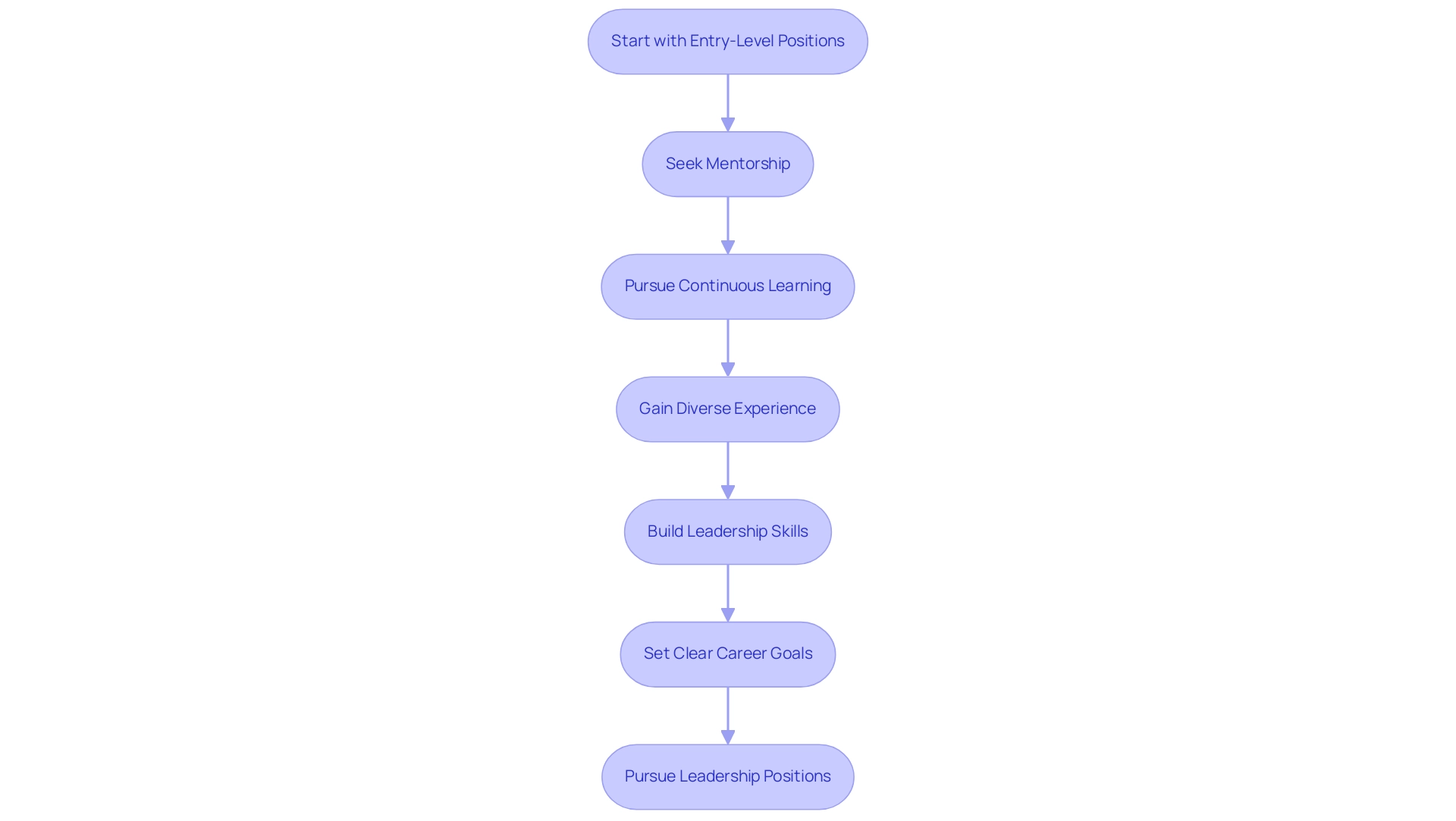 Each box represents a step in the career path, with arrows indicating the progression from one step to the next. Different colors highlight each category of steps. Each box represents a step in the career path, with arrows indicating the progression from one step to the next. Different colors highlight each category of steps.