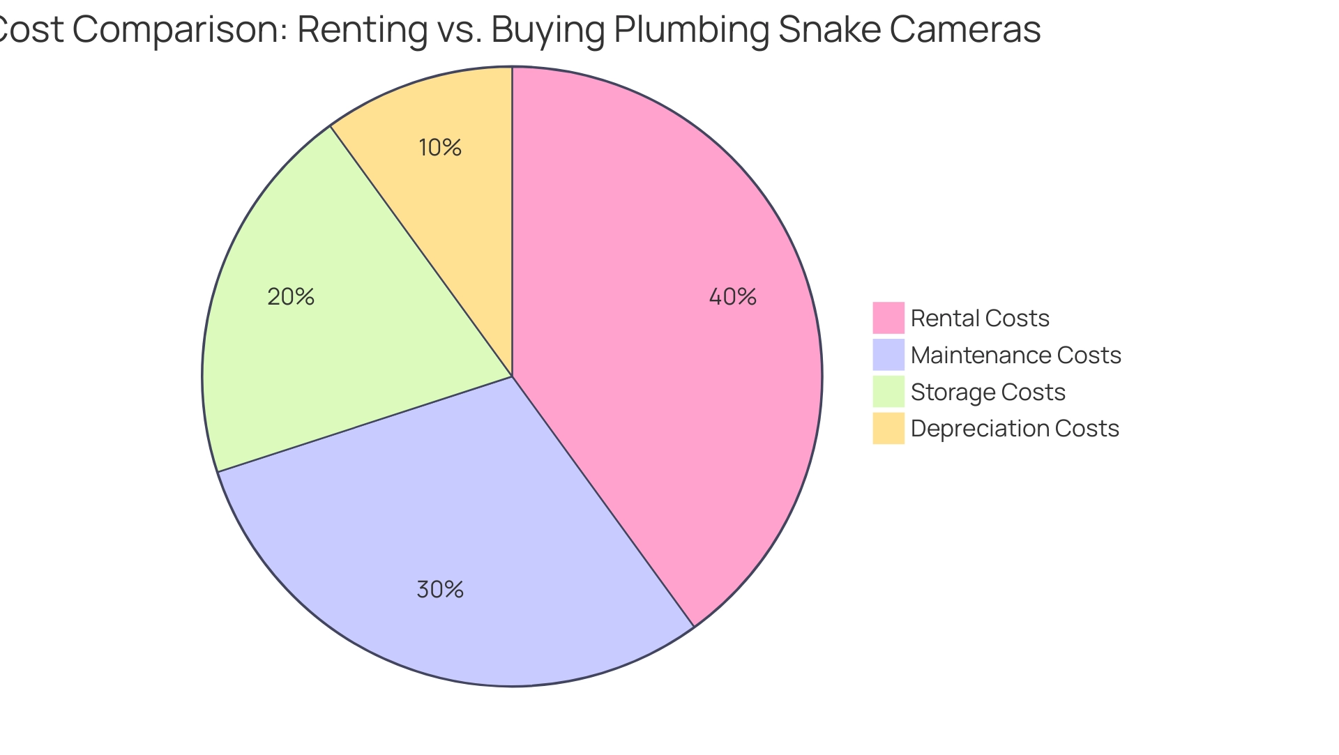 The segments represent different cost components associated with renting and owning a plumbing snake camera, with sizes indicating their proportion of the total costs.