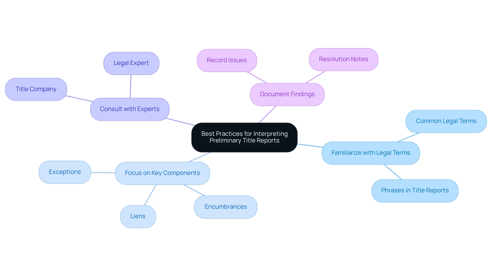 The central node represents the main topic, with branches illustrating the best practices involved in interpreting preliminary title reports.