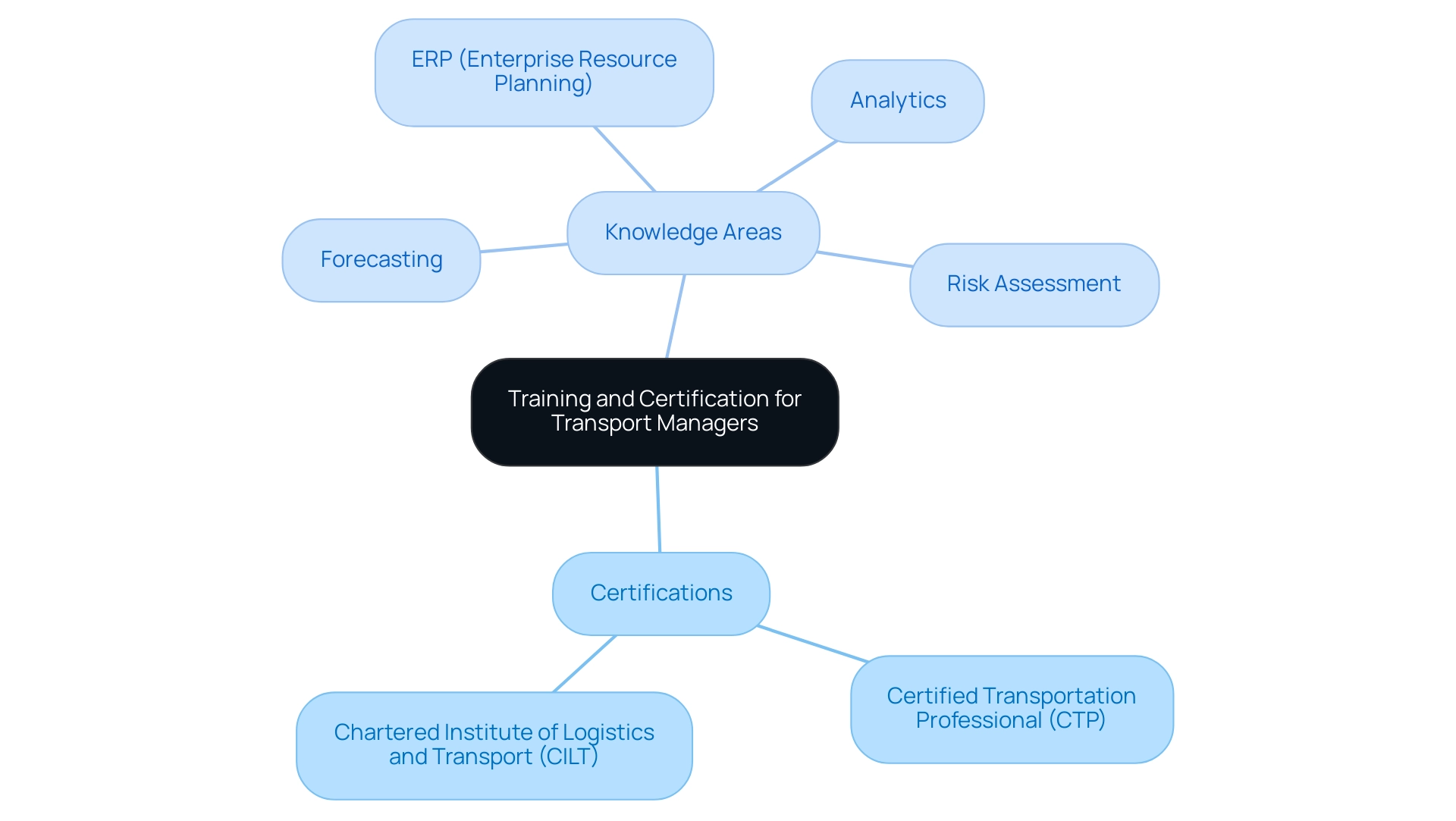 The central node represents the training and certification focus, with branches indicating certifications and knowledge areas, color-coded for clarity. The central node represents the training and certification focus, with branches indicating certifications and knowledge areas, color-coded for clarity.