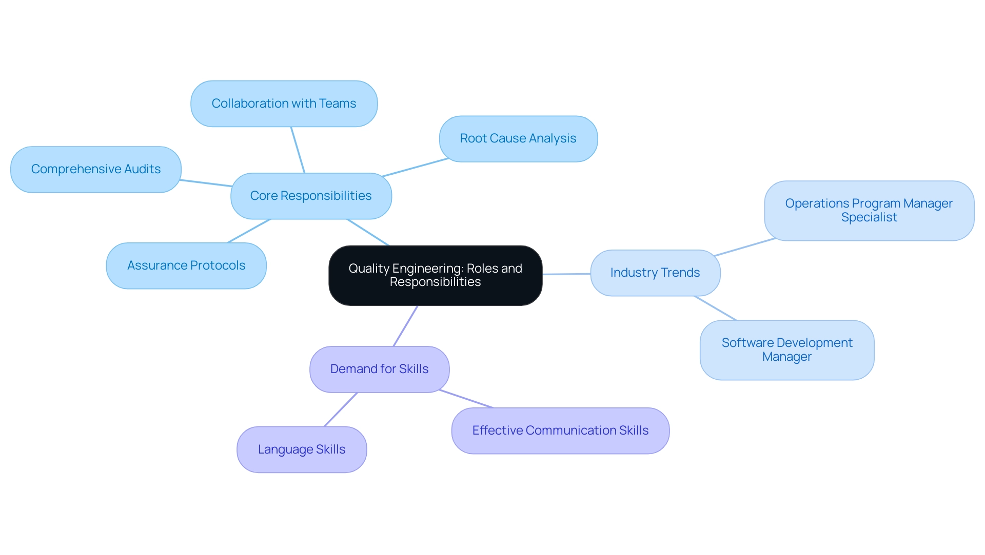 Central node represents the overall concept, branches represent core responsibilities and trends, with color coding to differentiate between categories.