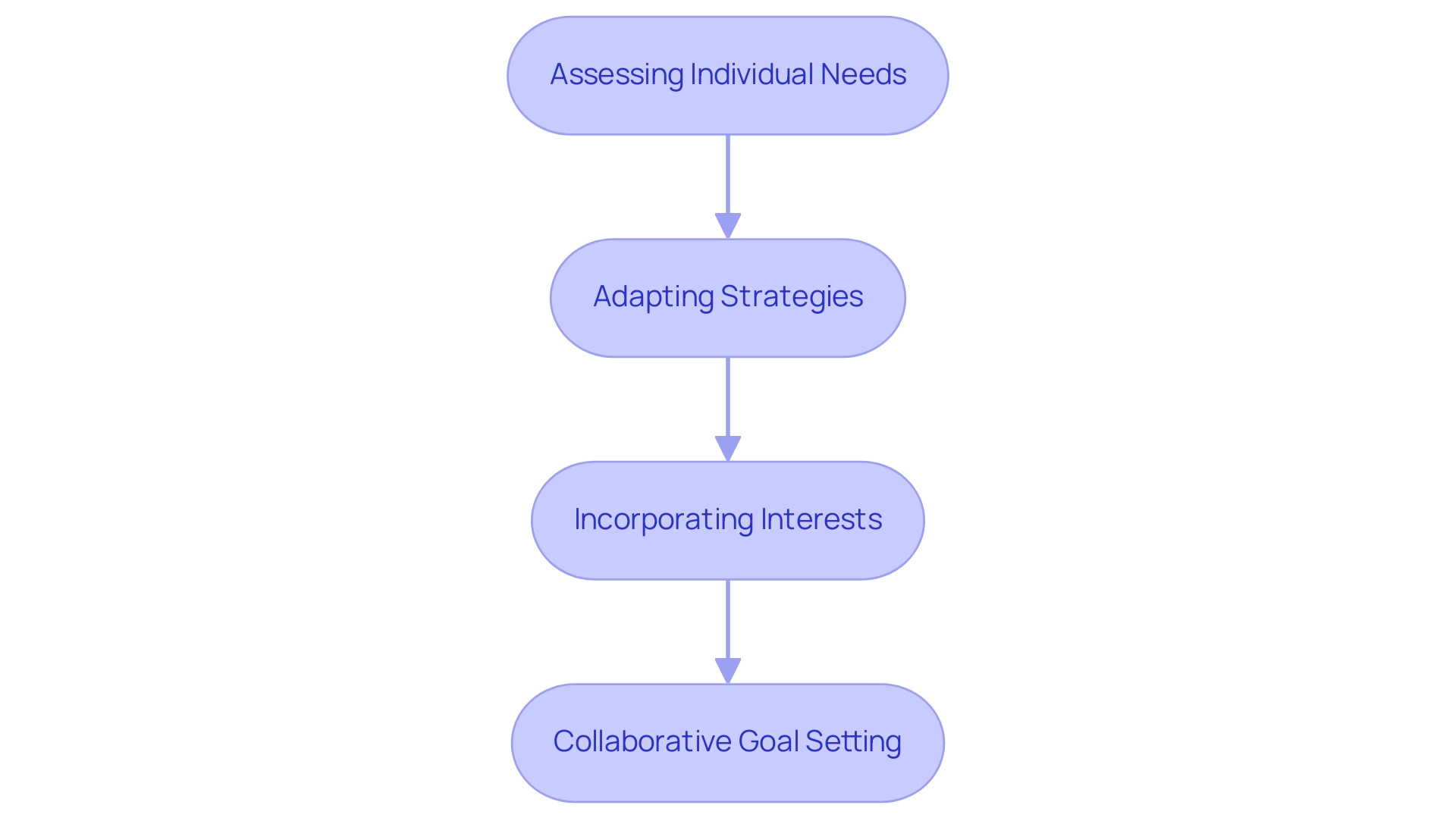 Each box represents a step in the individualized programming process, with arrows indicating the sequential flow from assessment to goal setting.