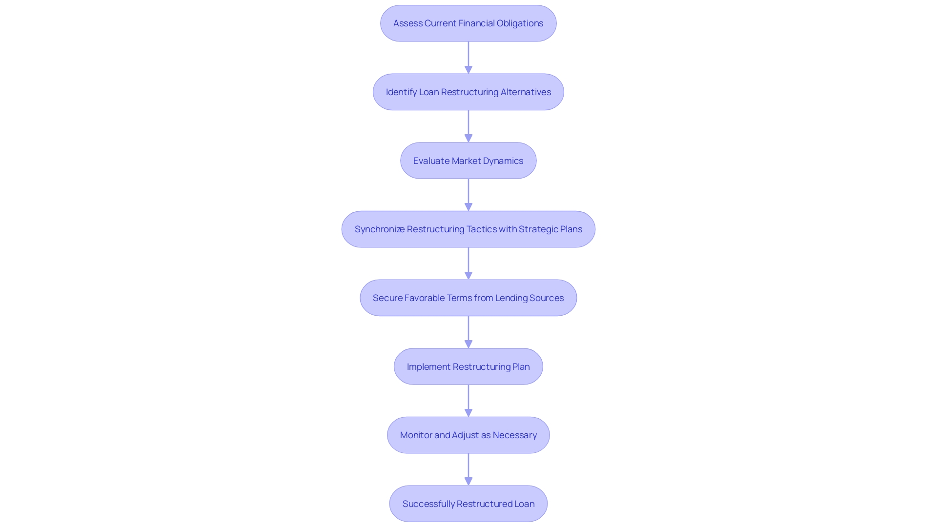 Loan Restructuring Process
