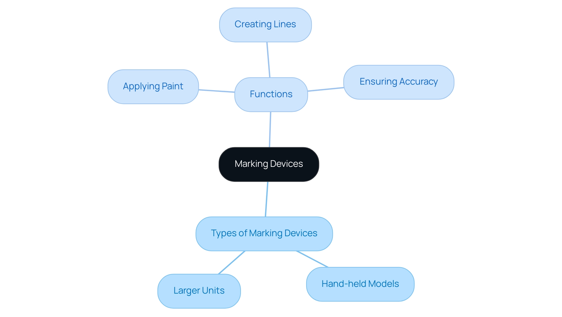 The central node represents marking devices, with branches showing types (hand-held and larger units) and functions (paint application, line creation, accuracy assurance). The central node represents marking devices, with branches showing types (hand-held and larger units) and functions (paint application, line creation, accuracy assurance).
