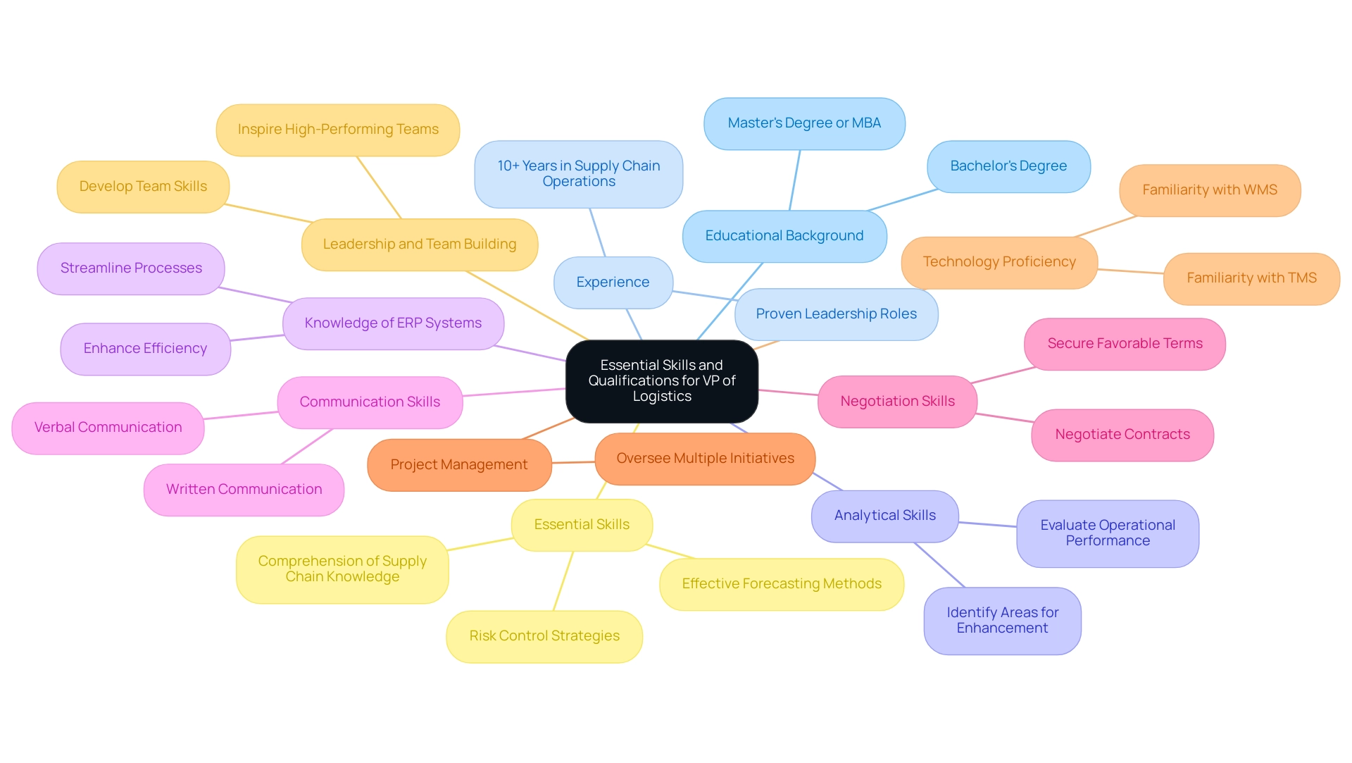 Main categories are color-coded for clarity, with branches representing specific qualifications and skills linked to their respective categories. Main categories are color-coded for clarity, with branches representing specific qualifications and skills linked to their respective categories.