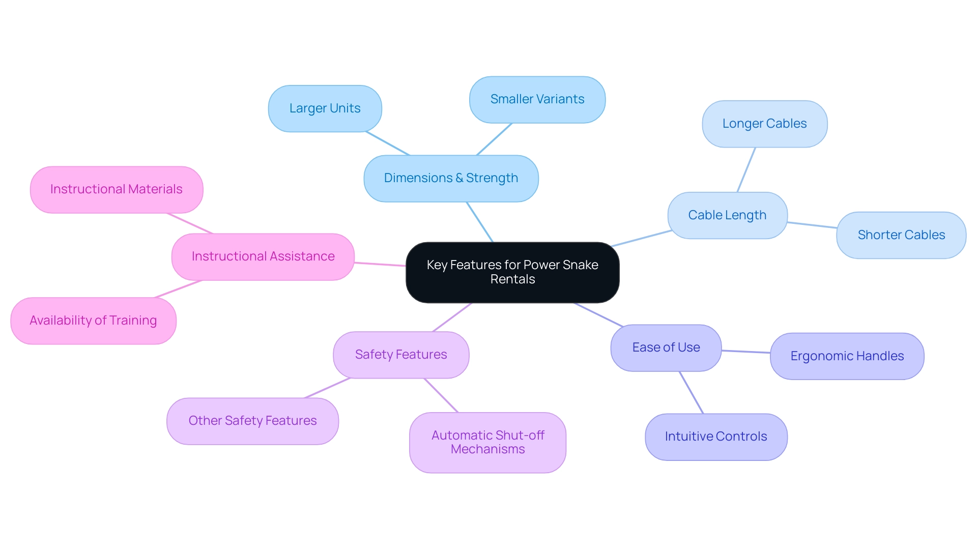 Each branch represents a key feature to consider when renting a power snake, with sub-branches providing additional details about specific considerations. Each branch represents a key feature to consider when renting a power snake, with sub-branches providing additional details about specific considerations.