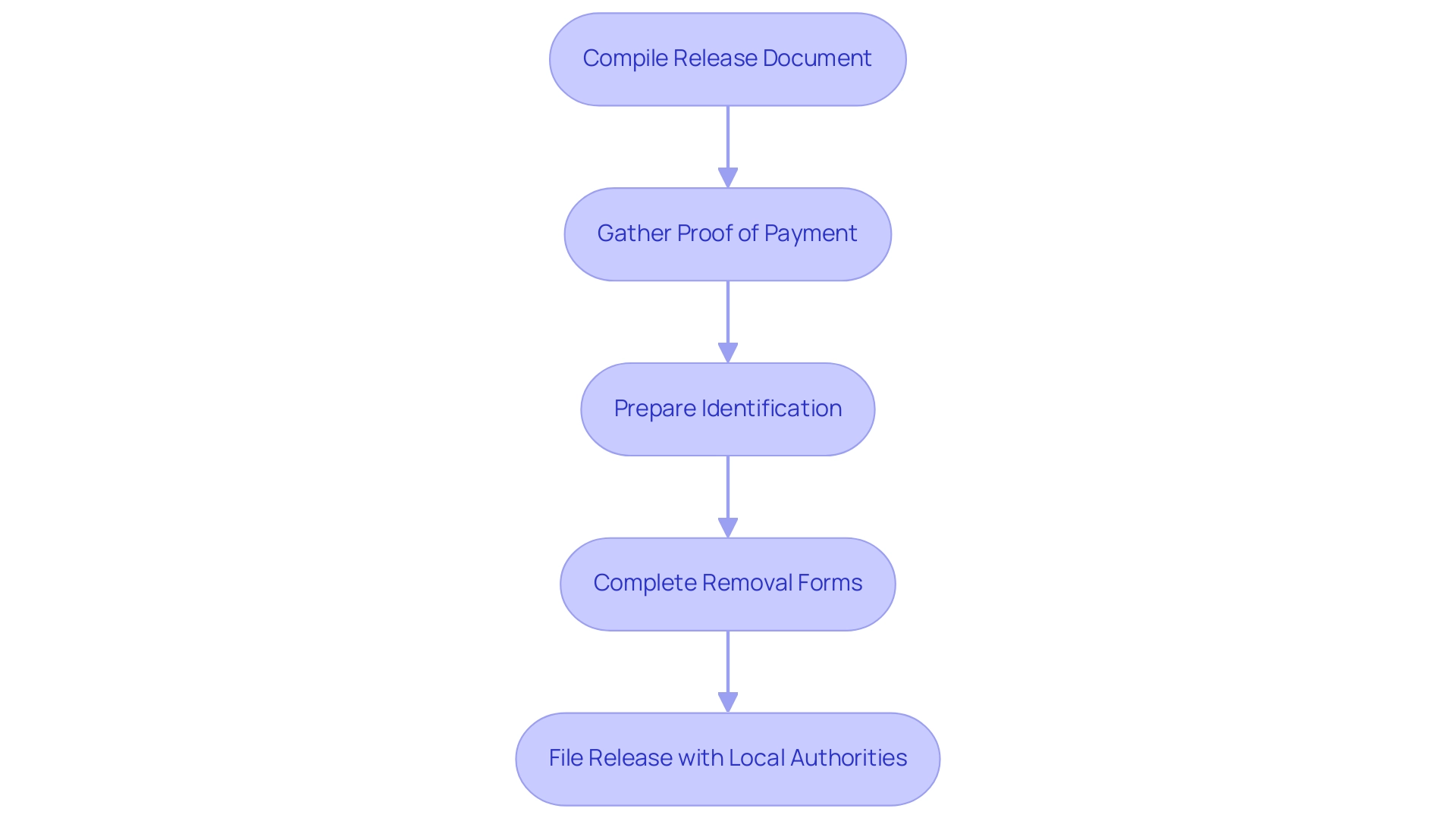Each box represents a necessary step in the lien removal process, and the arrows indicate the required order of actions.