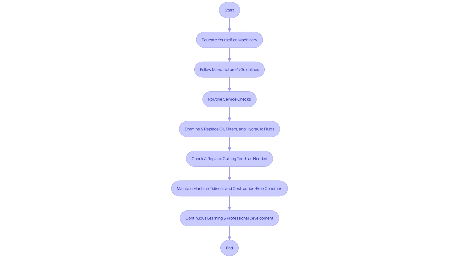 Maintenance Schedule for a Digging Machine